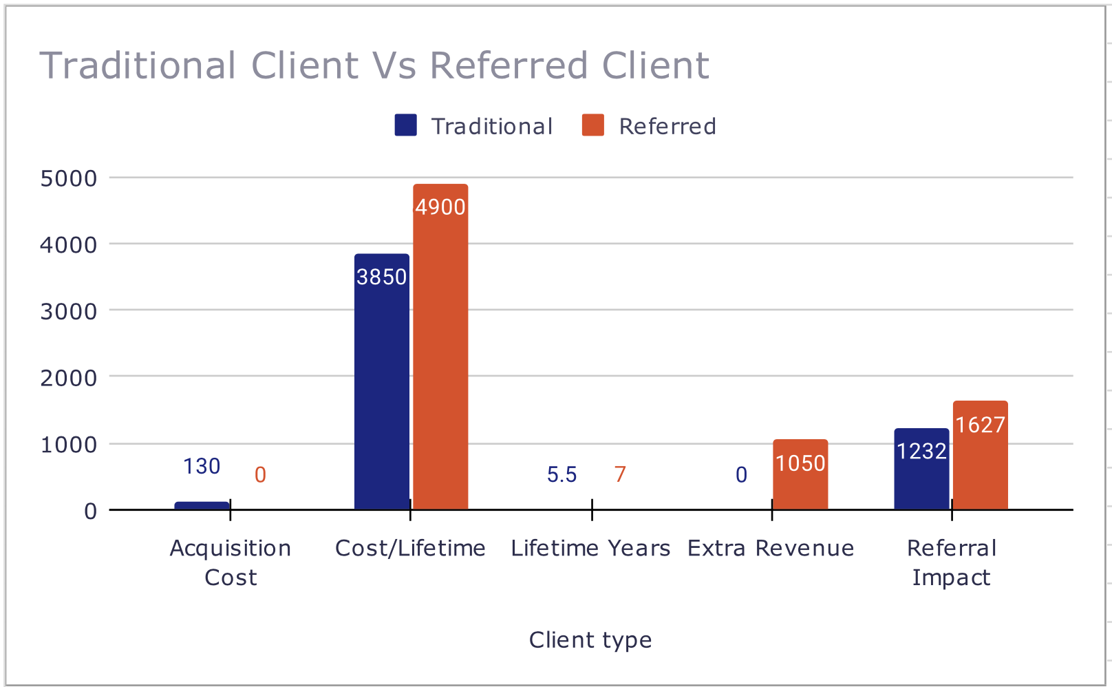 Referral Clients Vs Traditional Clients